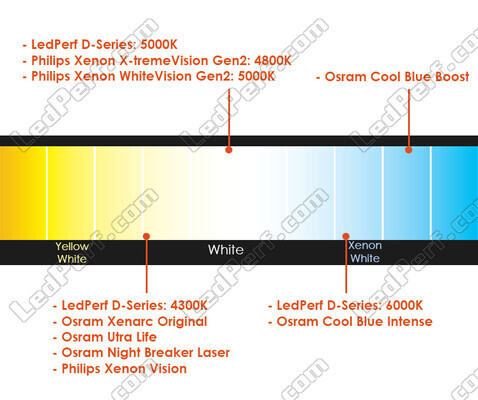 Comparison by colour temperature of bulbs for Audi A5 8T equipped with original Xenon headlights.