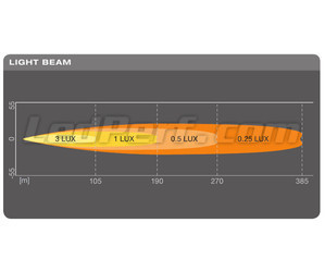 Graph for the Long range Spot light beam of the Osram LEDriving® LIGHTBAR  SX180-SP LED bar